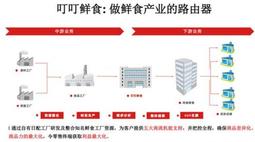 標鮮食產業路由器 | 「叮叮鮮食」打造中國第一鮮食生態圈